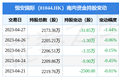 恒安國際(01044.HK)遭南向資金減持31.85萬股，個人衛(wèi)生用品銷售市場面臨新格局？